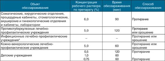 Хлорамин б концентрация. Таблица по хлорамину. Хлорамин таблица. Таблица растворов хлорамина.