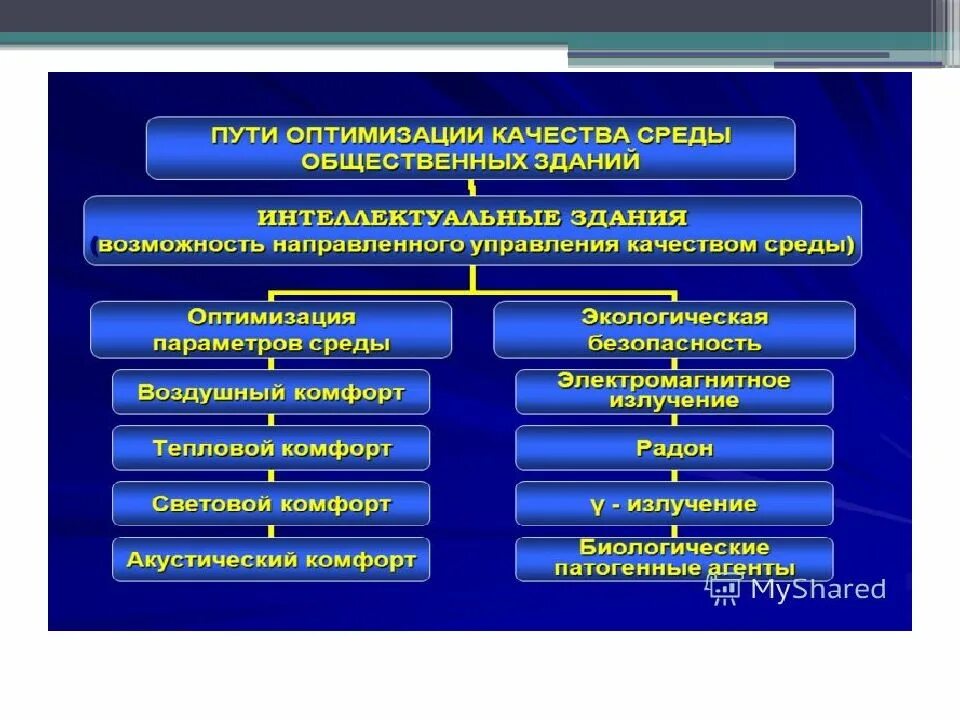 Оптимизация здания. Пути оптимизации воздушной среды.. управление качество и оптимальность. оптимизация среды. оптимизация качества.