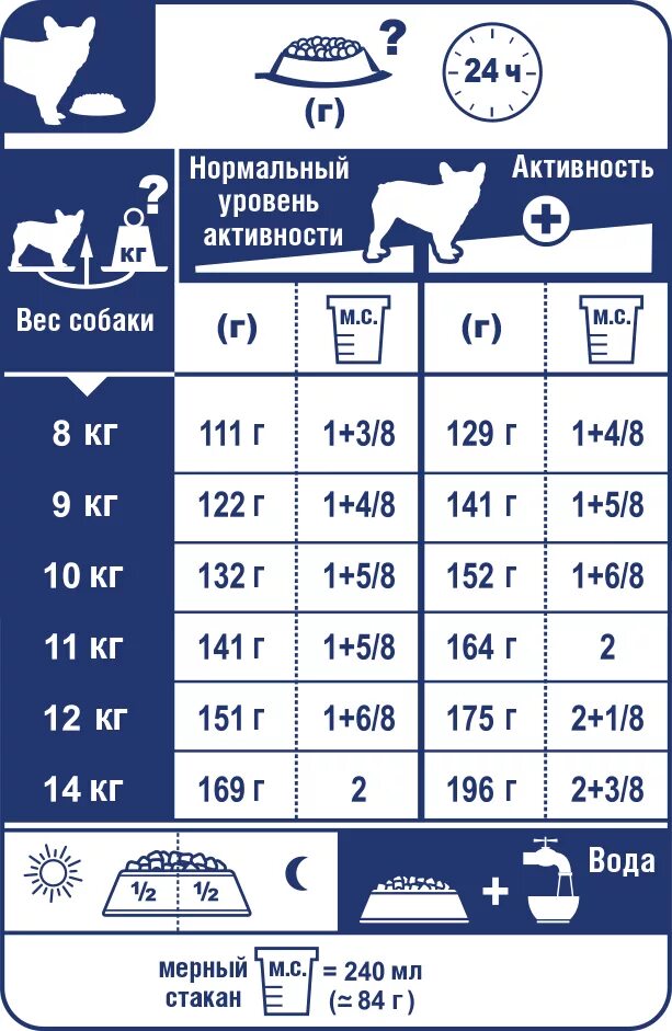 Французский бульдог сколько кормить. Норма сухого корма Royal Canin для щенков французского бульдога. Таблица кормления щенка французского бульдога сухим кормом. Норма кормления собак Роял Канин для щенков французского бульдога. Норма корма для щенка 3 месяца французского бульдога.