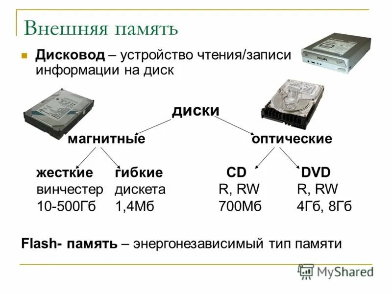 Постоянную память 4 и. Оптические диски и флеш память. Устройства памяти компьютера. Внешняя память. Внешняя память ПК.