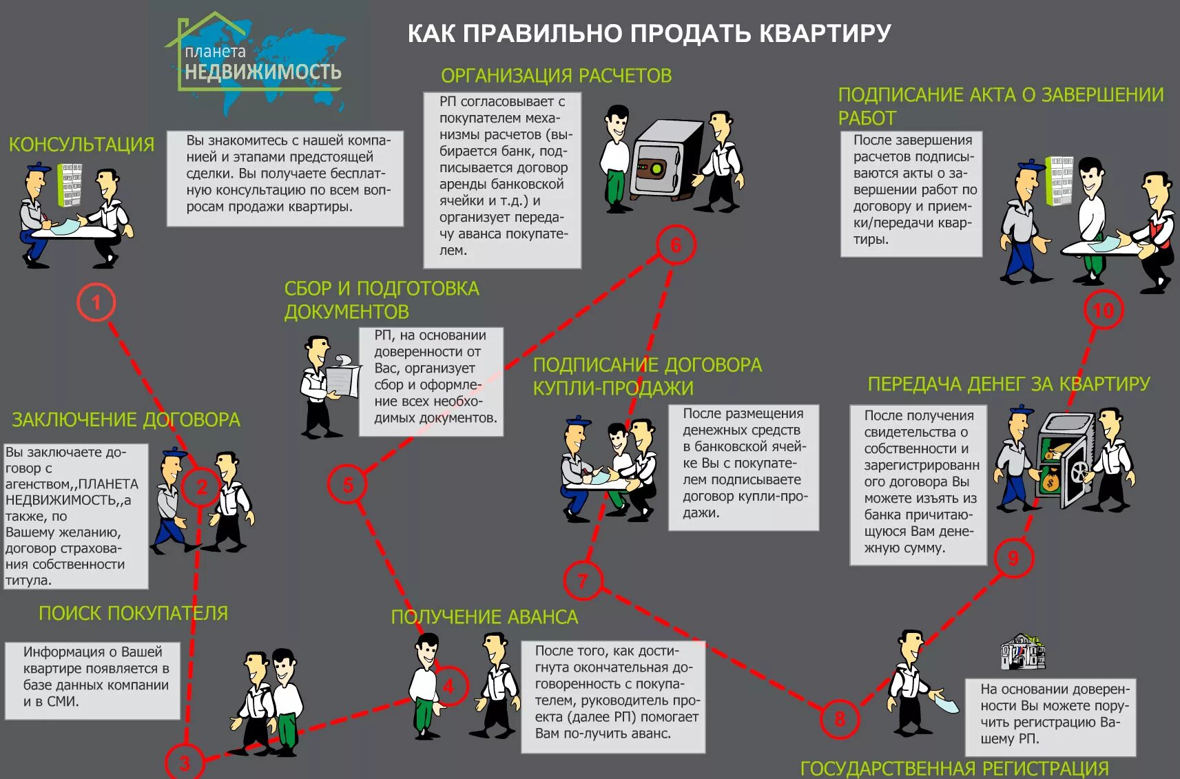 Как правильно продать . Квартиру. Этапы продажи квартиры. Памятка для продажи квартиры. Как правильно продавать.