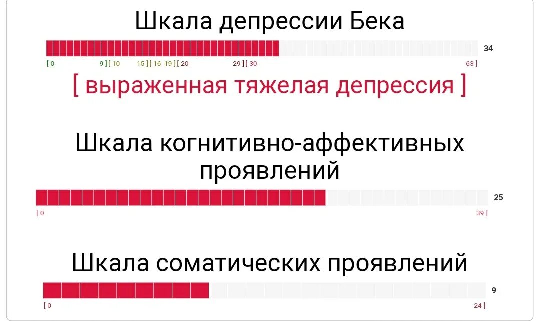 Тест на процент депрессии