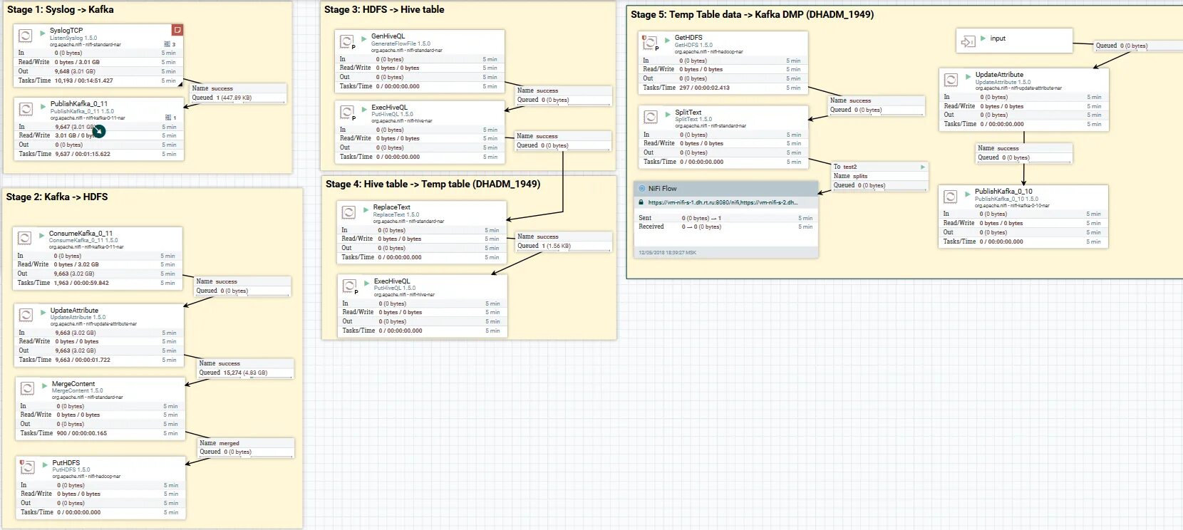 Apache connection. Kafka nifi. etl apache nifi. apache software license версии. apache software license фотографии.