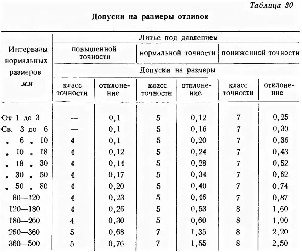 Точность размера детали