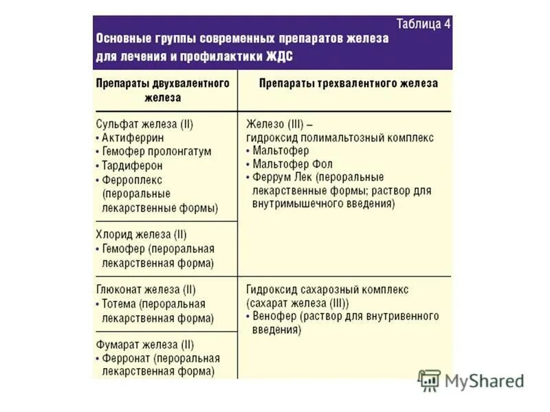 Препараты 2 валентного железа при анемии. Препараты железа сравнительная таблица. Препараты 3 валентного железа при анемии. Препараты железодефицитной анемии уколы.