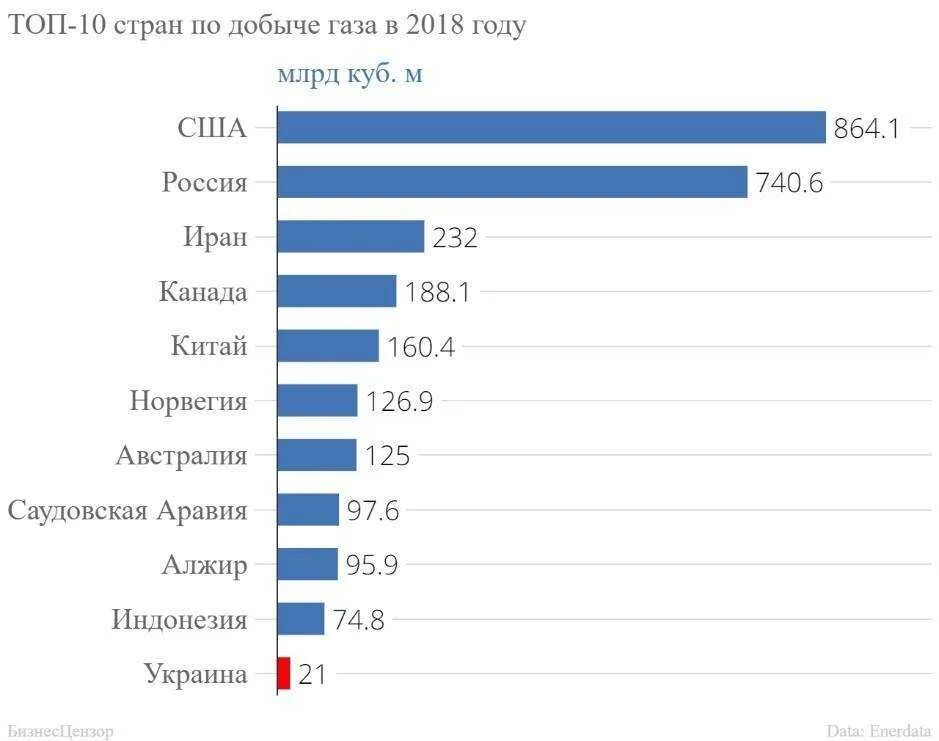 Страны крупные производители и экспортеры природного газа. Список стран по добыче газа в мире. Страны Лидеры по добыче газа. Мировые Лидеры по добыче газа. Добыча газа в мире по странам.