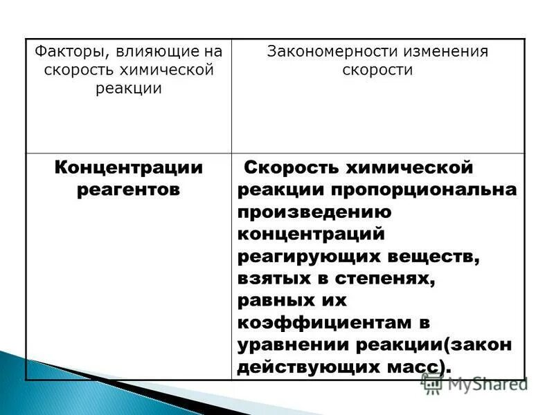 Влияния отдельных факторов на изменение. Факторы изменения скорости химической реакции таблица. Факторы от которых зависит скорость реакции таблица. Факторы влияющие на скорость химической реакции схема. Факторы влияющие на скорость хим реакции таблица.