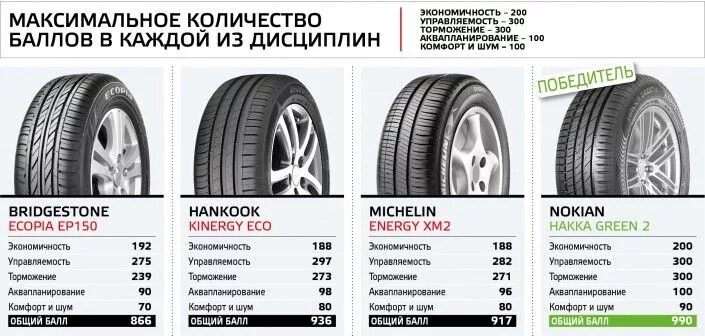 Тест шин 185 65 r15. Тест летних шин 185/65 r15 2020. Тест летних шин 185/65 r15 Matador. Тест летних шин 185 65 15. Тест летних шин 2021 r15 185/65.