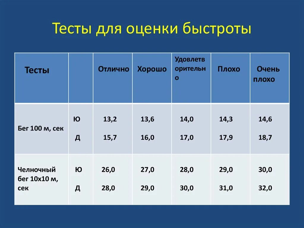 Помощью какого теста оценивается физическое качество быстрота