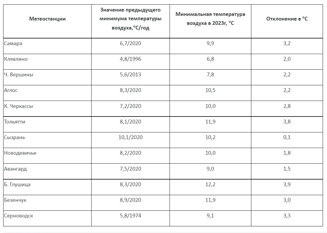 Максимальные температуры воздуха зафиксированы в. Максимальные температуры воздуха зафиксированы в