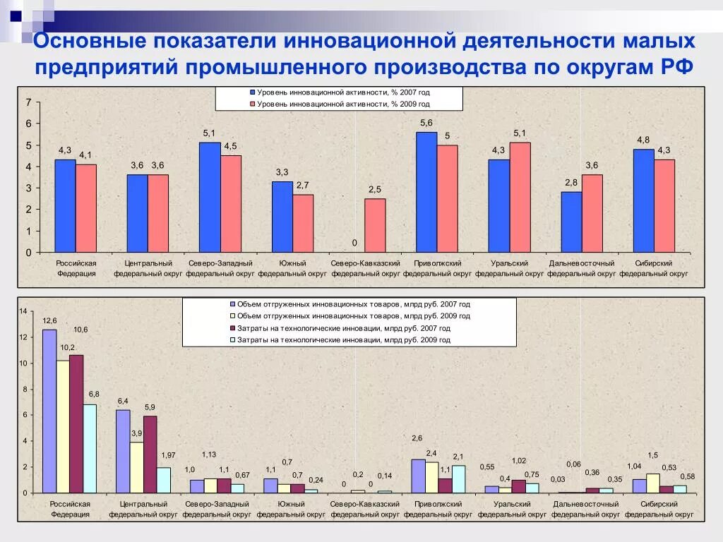 Основные показатели развития предприятии. Инновации малого предприятия. Инновационная активность предприятия. Показатель инновационной активности промышленных предприятий. Инновационная деятельность компаний.