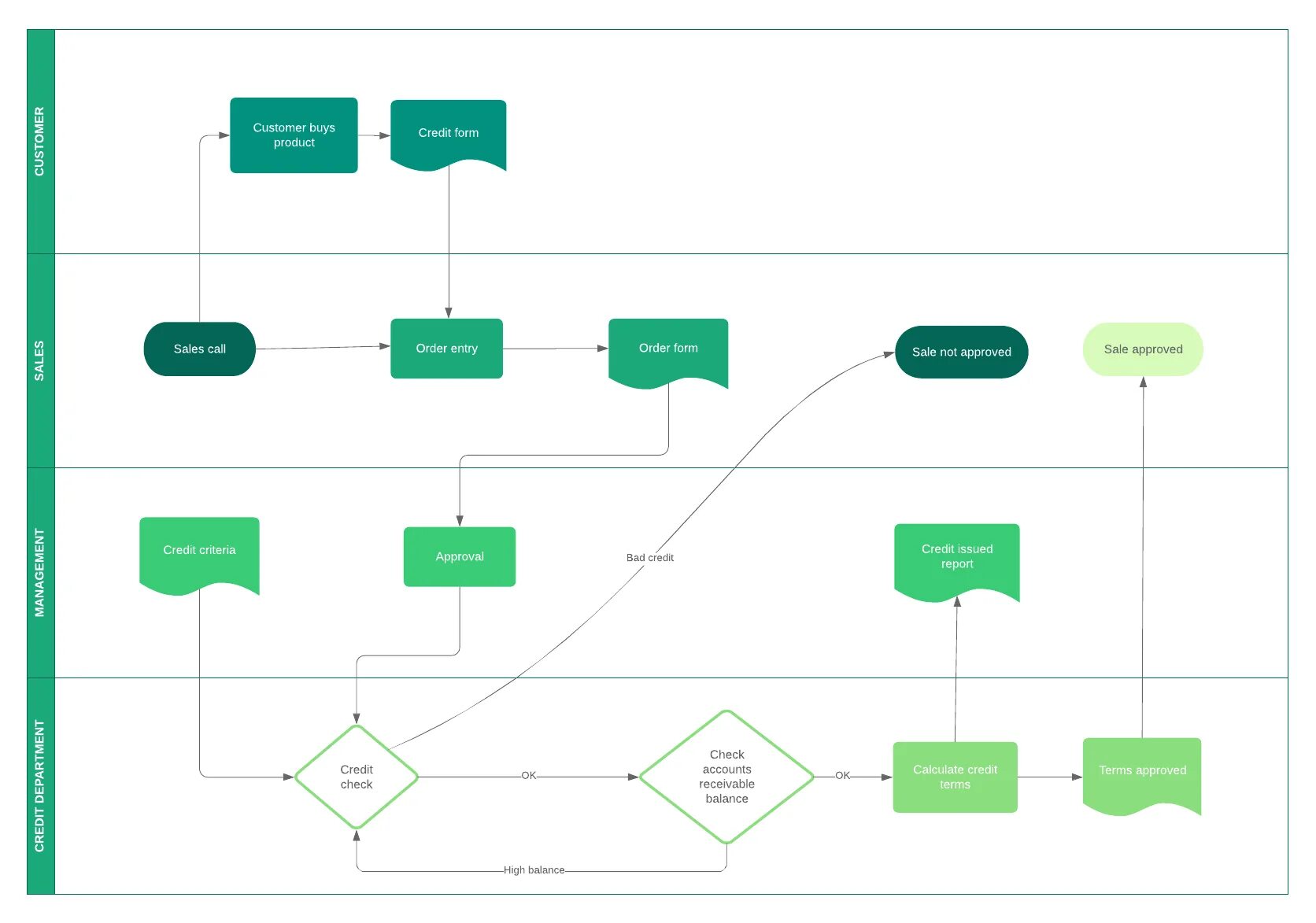 Design process model