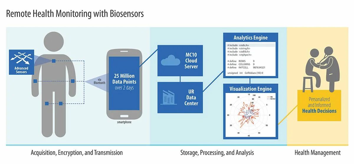 Heart rate health bracelet temperature monitoring made in china rohs. Health monitoring. Remote health monitoring. Building structural health monitoring. Structural health monitoring.
