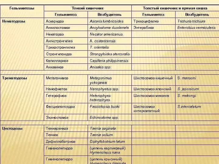 Гельминтозы таблица. Паразитарные заболевания таблица. классификация гельминтозов у детей. глистные заболевания таблица. диагностика гельминтозов таблица.
