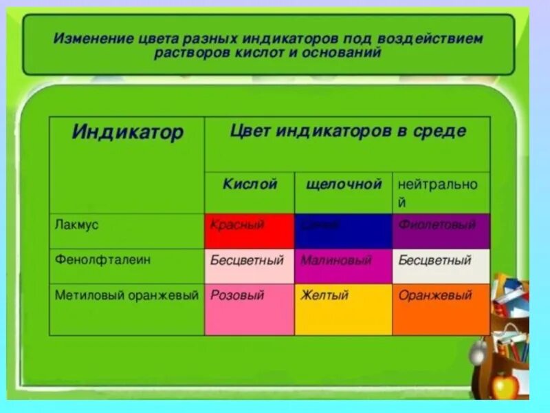 Цвет индикаторов в серной кислоте. Цвета индикаторов химия. Изменение цвета индикаторов. Цвет индикатора в кислой среде. Изменение окраски индикаторов.