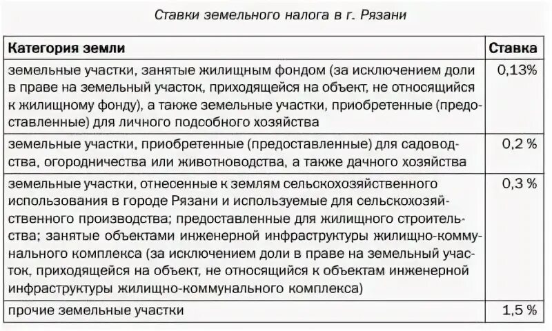 Ставки земельного налога. Земельный налог ставка. Ставка налога на земельный участок. Налоговая ставка на землю.