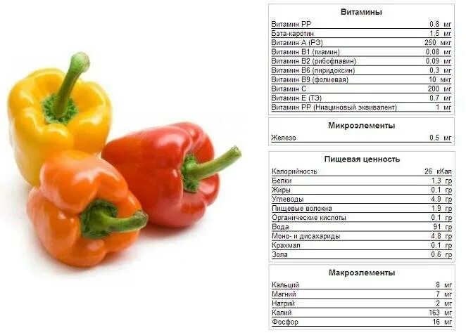 Можно ли есть сырой перец. Болгарский перец витамины и микроэлементы таблица. болгарский перец состав микроэлементов. болгарский перец витамин с на 100 грамм. перец сладкий состав микроэлементов.