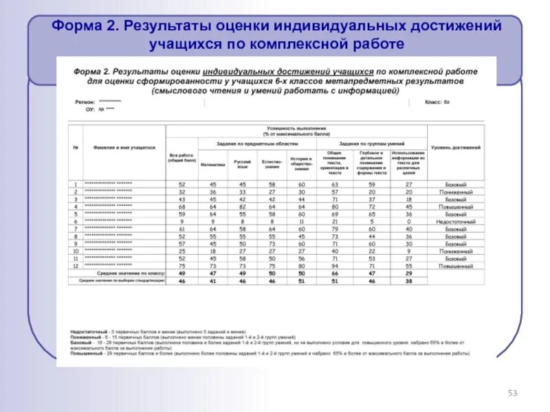 2 2 результаты и оценка. Шкала оценок комплексной работы 2 класс. форма оценки результатов. оценка индивидуальных достижений обучающихся это. бланк оценки результатов.