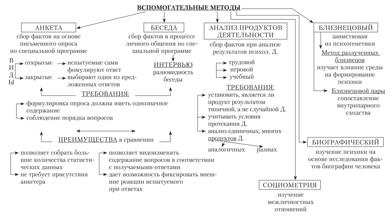 Вспомогательные методы психологии