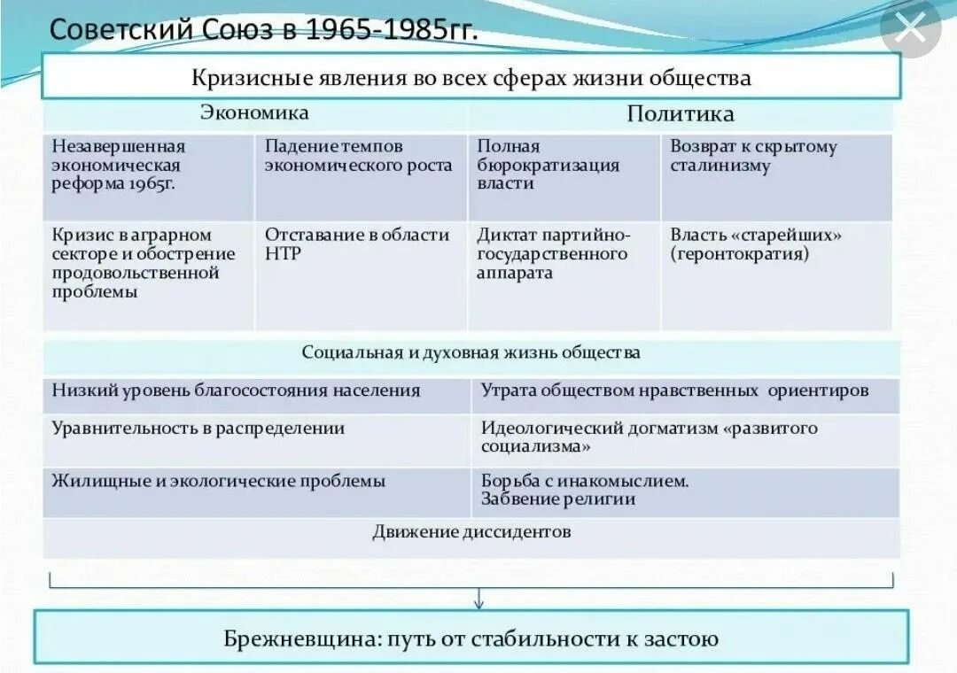 Кризисные явления в советской экономике. Советский Союз в 1965-1985 гг. Кризисные явления в социальной сфере в 1965-1985. Экономическое развитие СССР В 1965-1985 гг. СССР В 1965-1985 кратко.