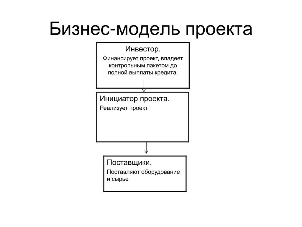 Бизнес модель проекта. Бизнес модель бизнес проекта. Бизнес-модель проекта пример. Модели проектного бизнеса. Бизнес моделирование это