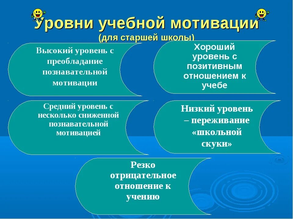 Форма учебной мотивации. Уровни учебной мотивации. Мотивация учебной деятельности школьников. Понятие учебной мотивации. Уровни учебной мотивации школьников.