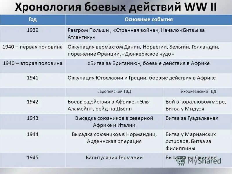 Даты и события войны. События второй мировой войны таблица Дата событие. Таблица событий второй мировой войны 1942-1945. Хронологическая таблица второй мировой войны 1939-1945. Хронологическая таблица 2 периода 2 мировой войны.