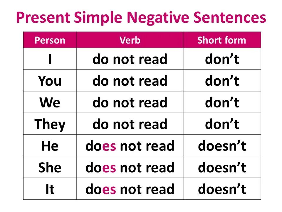 Dont form. Present simple negative правила. Present simple affirmative правила. Present simple negative sentences. Present simple negative правило.