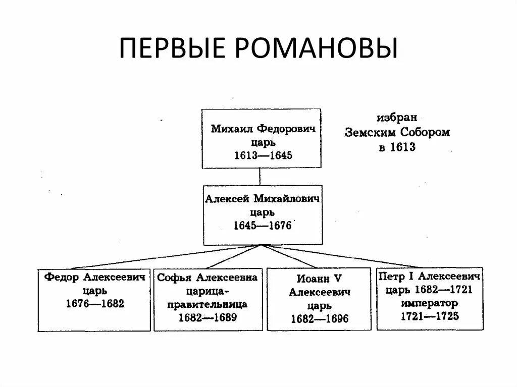 Внешняя политика первых романовых таблица. История 7 класс правление первых Романовых кратко. История правления Романовых кратко таблица. Таблица по истории России 7 класс первые Романовы. Россия в царствование первых Романовых кратко.