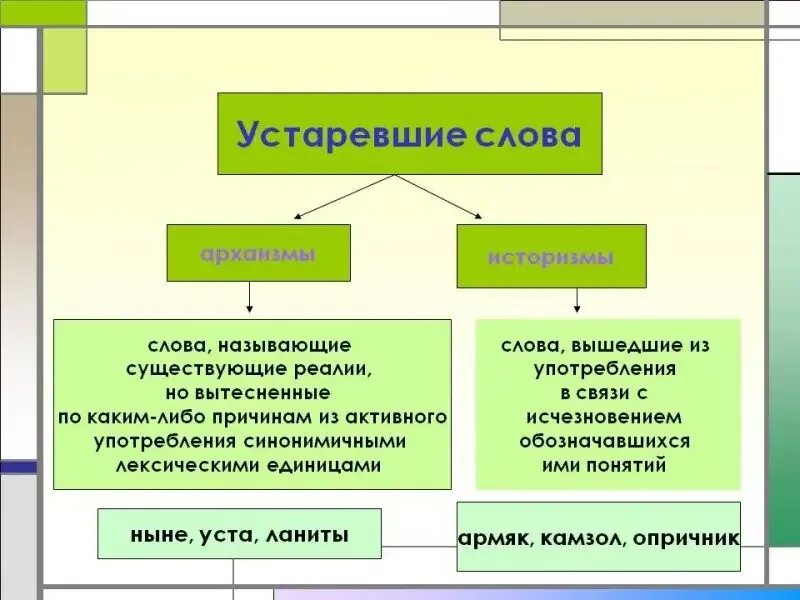 Неологизмы историзмы архаизмы дать определение привести примеры Картинки ЗАПИШИТЕ 5 НЕОЛОГИЗМОВ 5 АРХАИЗМОВ 5 ИСТОРИЗМОВ