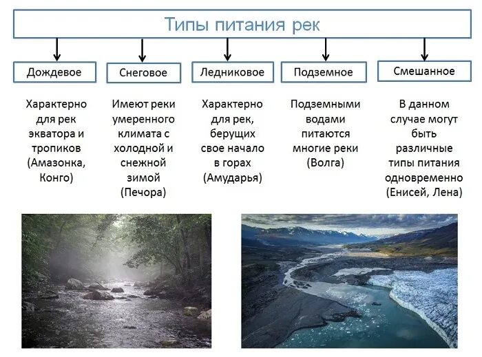 Определяющие факторы внутренних вод евразии. Типы питания рек. Типы водного питания рек. Питание рек схема. Типы питания рек схема.