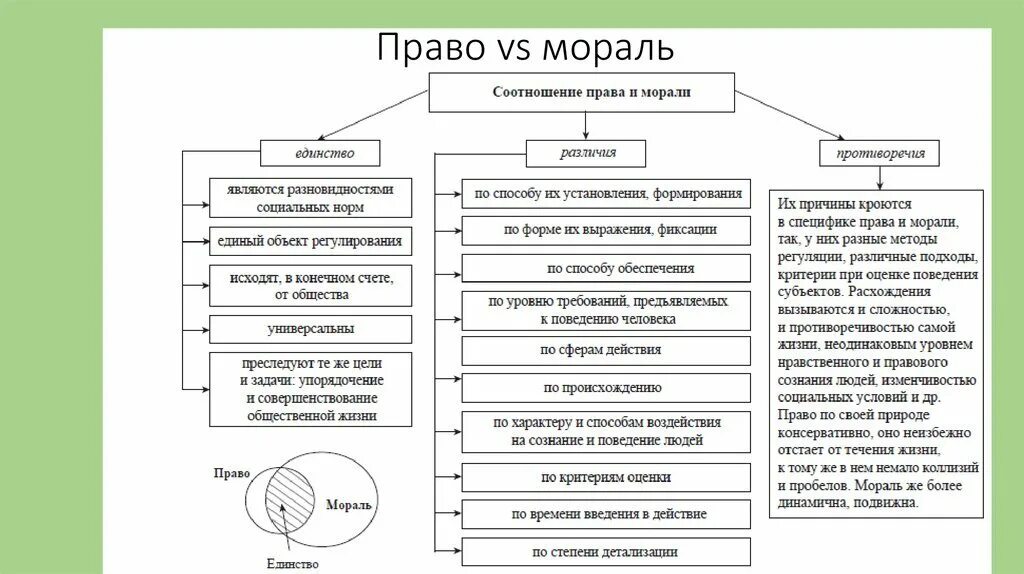 Право и мораль взаимосвязь. Право и мораль единство различие взаимодействие противоречия. Таблица мораль и право сходства и различия