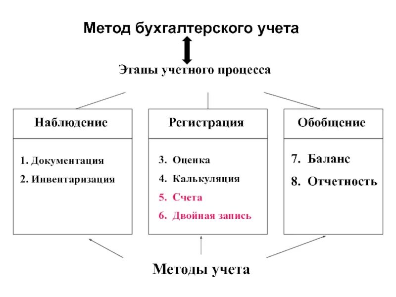 Основные элементы метода бух учета. Основные элементы методов бухгалтерского учета. Схема определения бухгалтерского учета. Методологическая база бухгалтерского учета. Бух учет кратко