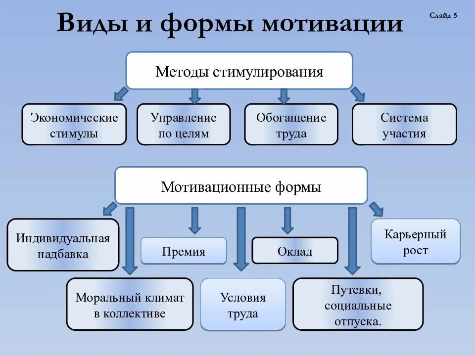 Формы мотивации работников. Мотивация виды и формы. Формы мотивации труда. Основные виды мотивации. Классификация видов мотивации.