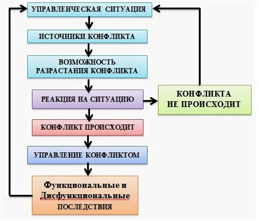Схема модель процесса конфликта Природа конфликта в организации