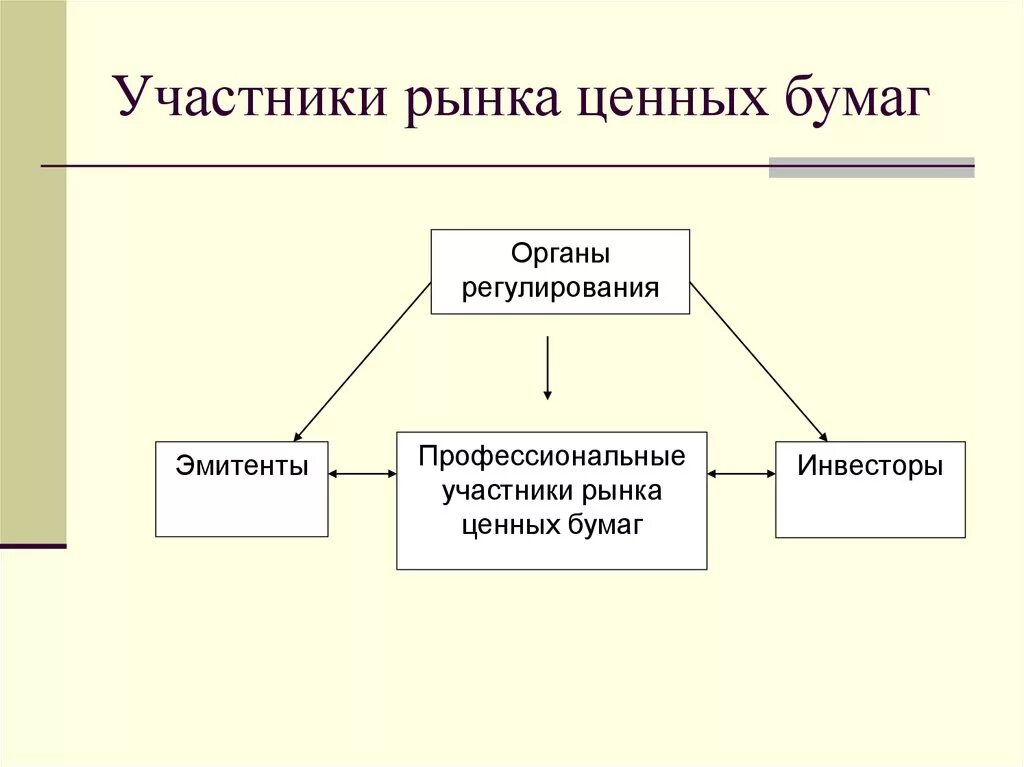 Участник ценных бумаг. Схема взаимодействия участников рынка ценных бумаг. Участники рынка ценных бумаг схема. Построение схемы взаимодействия участников рынка ценных бумаг. Профессиональные участники рынка ценных бумаг схема.