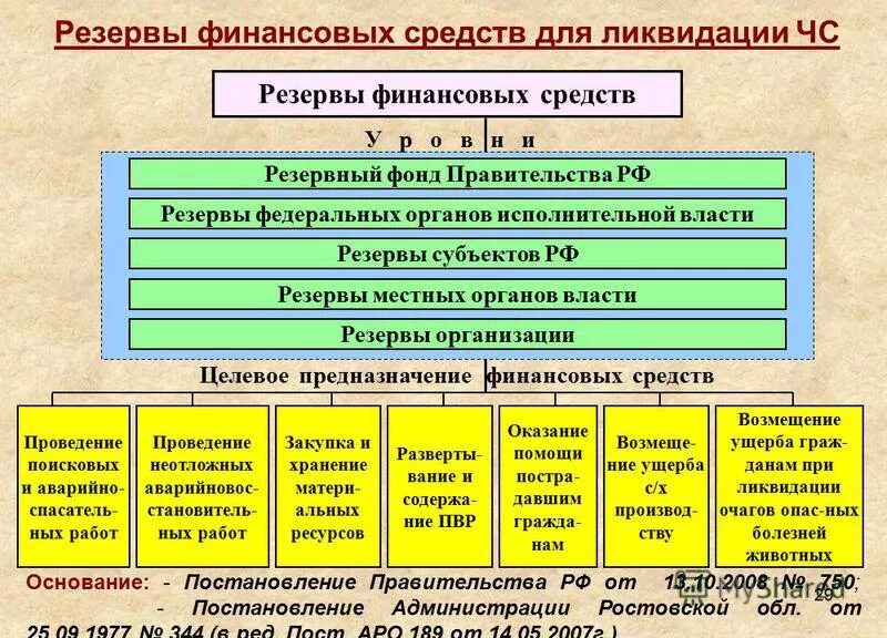 Резерв организации на год