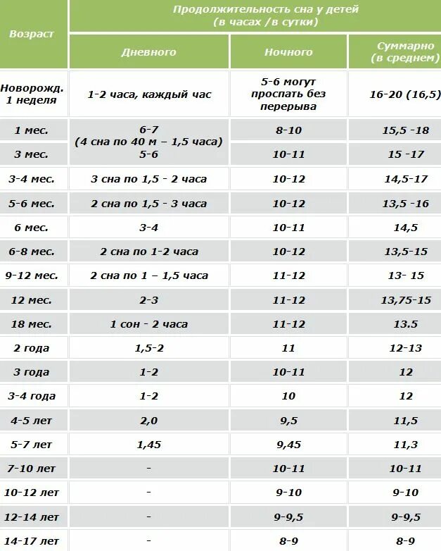 Сколько спят дети в 5 месяцев днем. Сколько должен спать грудничок в 1 месяц днем. Сколько нужно спать ребенку в 1 месяц. Норма сна ребенка в 1.5 месяца. Сколько в норме должен спать новорожденный до 1 месяца.