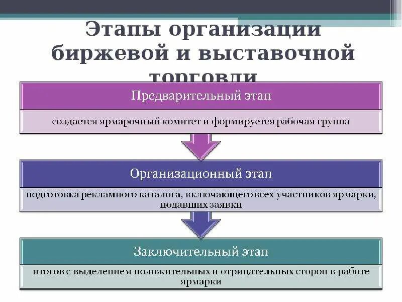 Организация торговли в россии. Этапы организации. Этапы организации выставки. Этапы развития биржевой торговли в России. Этапы проведения ярмарочной торговли.