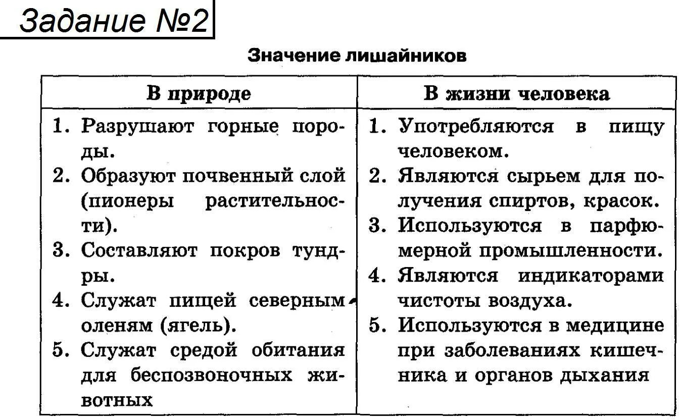 Роль лишайников в природных сообществах. Таблица значение лишайников. схема роль лишайников. значение лишайников в природе и жизни человека таблица. роль лишайников в природе и жизни человека таблица.