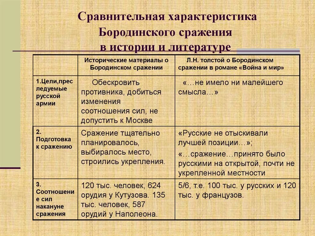 В чем состоят различия в описании сражения. Характеристика Бородинского сражения. Таблица Бородинской битвы.