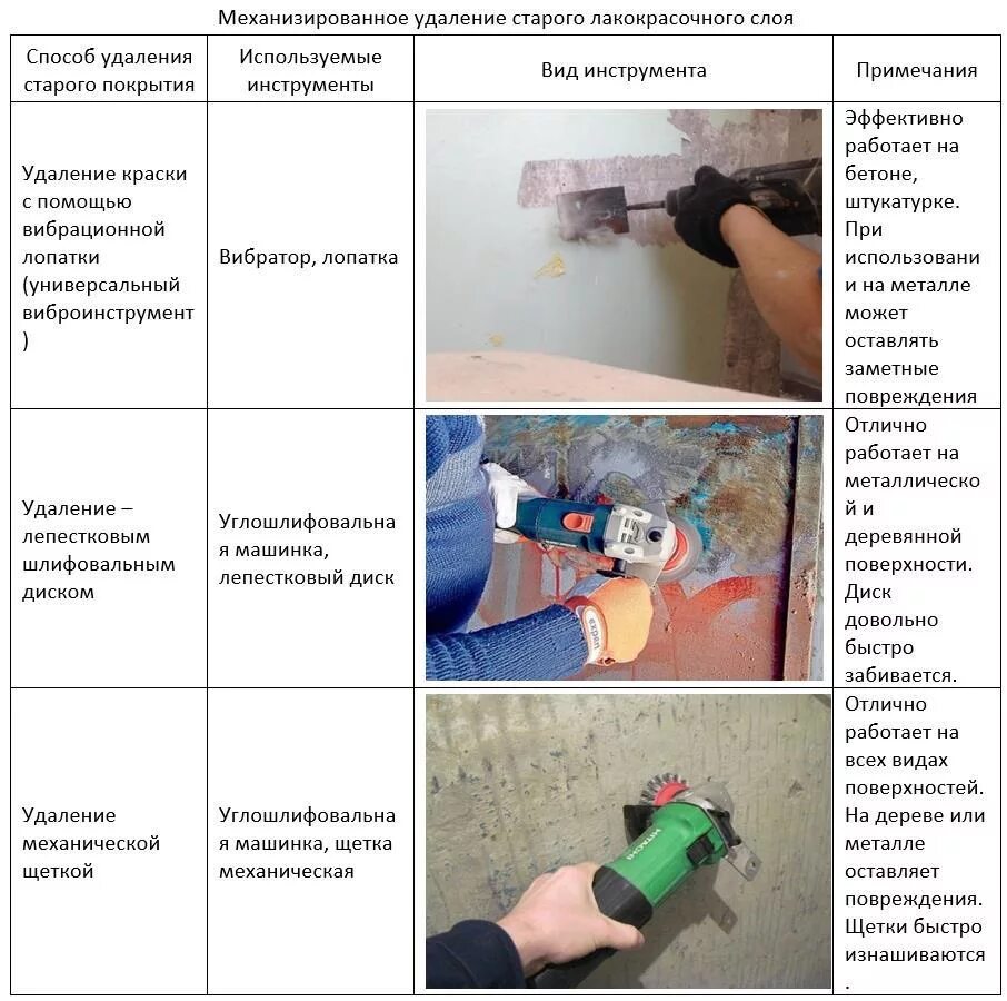 Как убрать слой краски. Снятие старого лакокрасочного покрытия. способы удаления старых лакокрасочных материалов. снятие лакокрасочного покрытия химическим способом. инструмент для удаления краски с металла.