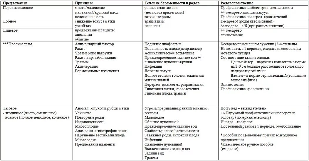 Таблица схваток