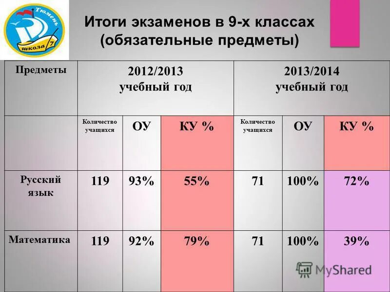 Сколько экзаменов в школе