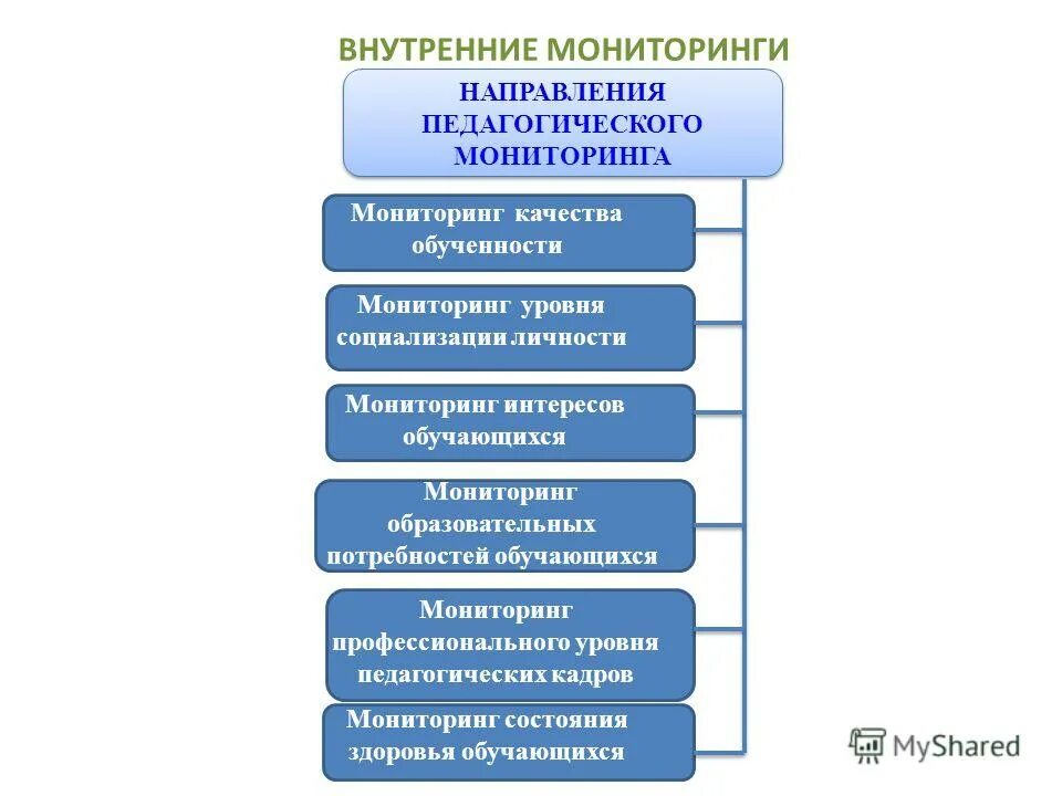 направления педагогического мониторинга. понятие педагогический мониторинг. мониторинг профессионального развития таблица. направления педагогического мониторинга. направления педагогического мониторинга.