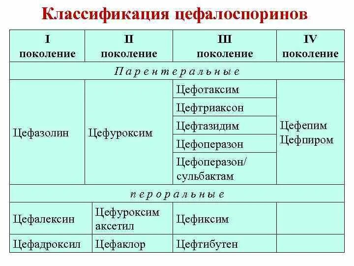 Цефтриаксон относится к группе антибиотиков. Антибиотик IV поколения цефалоспоринов. Классификация цефалоспоринов 5 поколения. Цефтриаксон группа цефалоспорины. Цефалоспорины 3 поколения цефиксим.