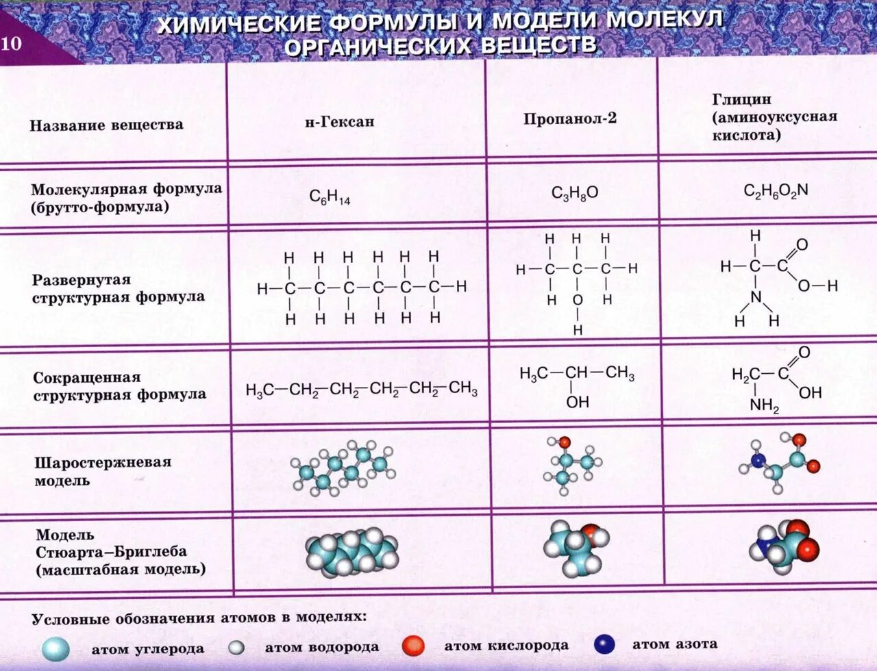 Какие есть органические соединения. Химические формулы и модели молекул в органической химии. Формулы и модели молекул в органической химии. Органические вещества типы формул. Молекулярные формулы органических веществ таблица.