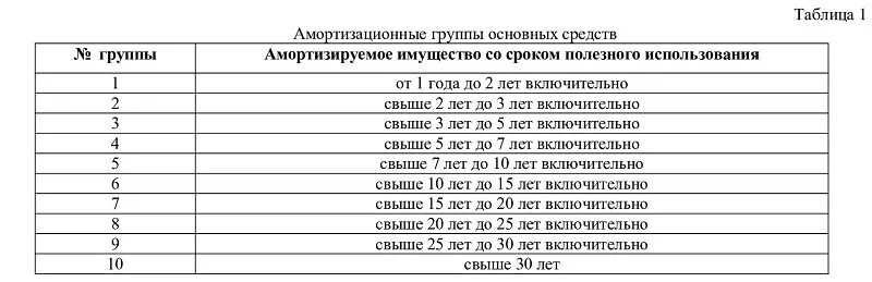 Срок службы ос. Номер амортизационной группы основных средств. Срок полезного использования основных средств по группам таблица. Таблица срок полезного использования основных средств. Классификация амортизационных групп основных средств.