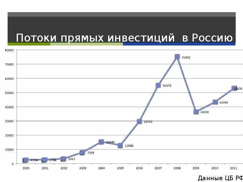 Какие иностранные инвестиции в россии. Иностранные инвестиции в Россию. Прямые иностранные инвестиции в Россию. График инвестиций в России. Иностранные инвестиции в России график.