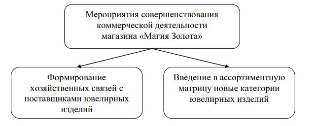 Совершенствование коммерческой деятельности предприятия. Схема организации хозяйственных связей. Пути совершенствования коммерческой деятельности предприятия. Организация хоз связей с поставщиками процесс.